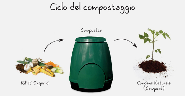 Ciclo del compostaggio: rifiuti organici - composter - concime naturale (compost)